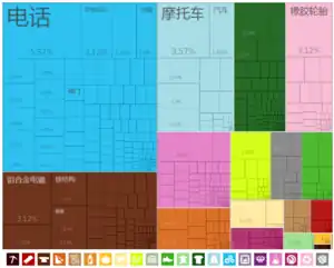 中國出口到尼日利亚的产品（2012年）