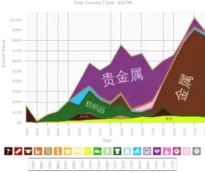 亞美尼亞到美國的出口貿易