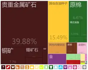 坦桑尼亚到中国大陸的出口貿易