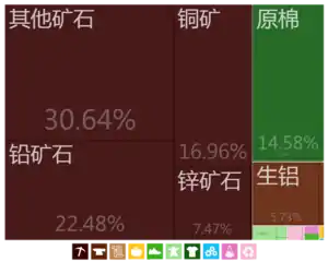 塔吉克出口到中国的商品（2012年）