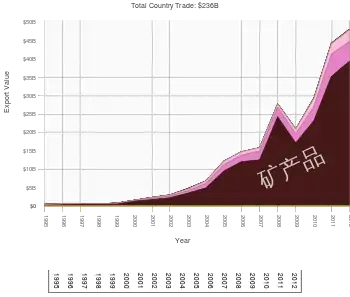 沙特阿拉伯出口到中國的产品