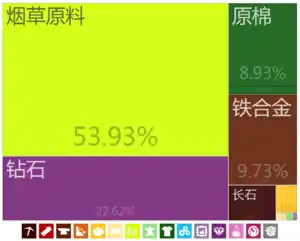 津巴布韦到中国大陸的出口貿易