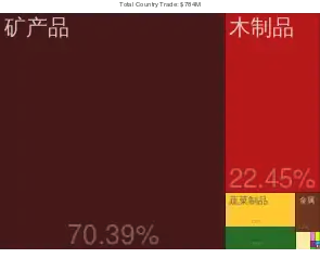 莫桑比克出口到中國的产品（2012年）