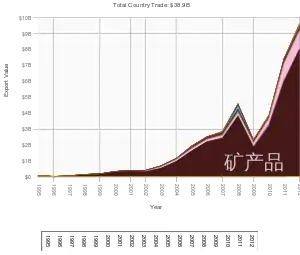 阿联酋出口到中國大陸的产品