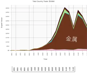 黎巴嫩出口到中國的产品