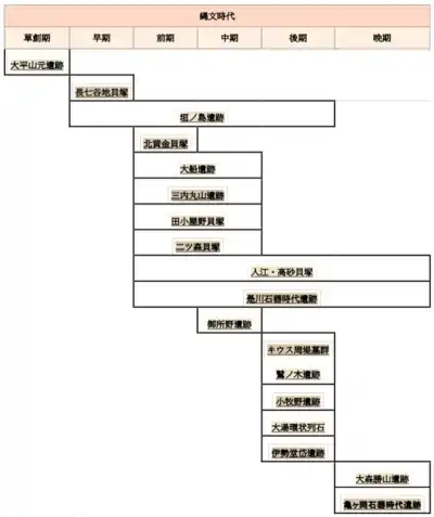 北海道遺跡群相關年代