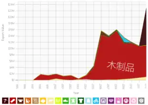 圭亚那到中国大陸的出口貿易