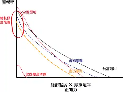 各種潤滑添加劑在抗摩耗上的作用示意圖