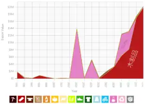 苏里南到中国大陸的出口貿易