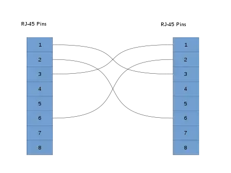 10BASE-T and 100BASE-T 交叉线引脚