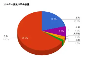 中國能源結構