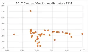 震级地震图