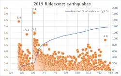 2019年里奇克莱斯特地震序列的地震规模随时间推移图