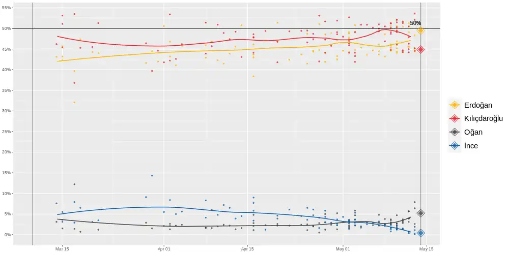 LOESS graph displaying the polls for the 2023 Turkish Presidential election during the official campaign period.