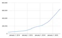 圖中顯示2b2t玩家數目從2013年的30,000以下上升到2021年超過600,000