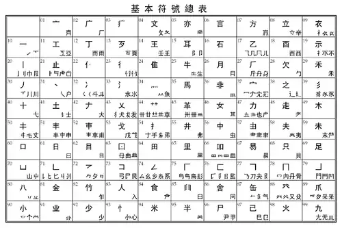 三角編號法的基本符號總表