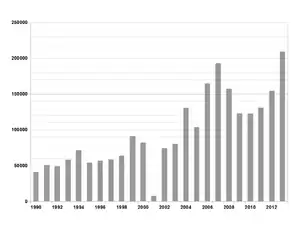 阿富汗罂粟种植面积, 1990－2013（公顷）