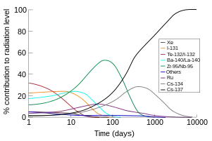 放射性塵埃中各種核素的輻射的百分比與時間對數的關係圖。在不同顏色的曲線中，按時間順序主要的輻射源為：前五天左右為碲-132/碘-132；接下來的五天為碘-131；第10天至大約第200天為鋯-95/鈮-95，最後是銫-137。其它產生放射性但是不是主要成分的核素為銣，在50天左右達到峰值，以及銫，在600天左右達到峰值。