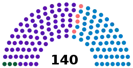 Current Structure of the Assembly of the Republic of Albania