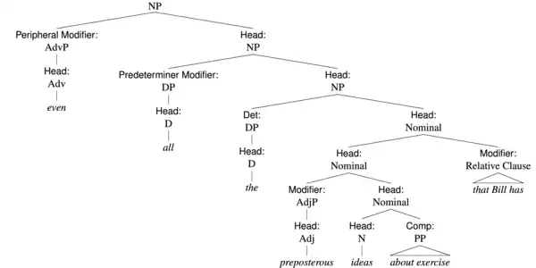 A tree diagram for the NP "even all the preposterous ideas about exercise that Bill has"