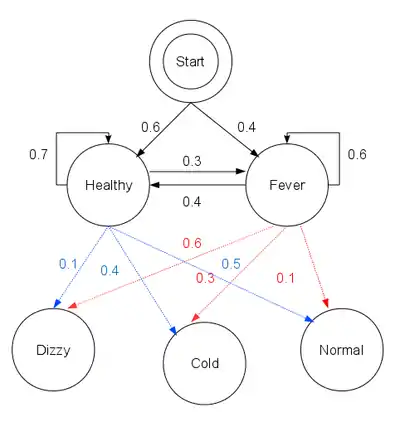 Graphical representation of the given HMM