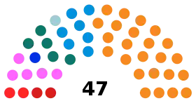 Current Structure of the Assembly of the Republic