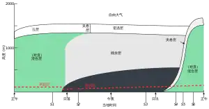 大气边界层结构的昼夜变化