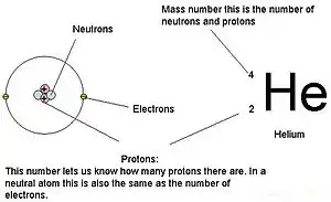 Atomic Number Depiction