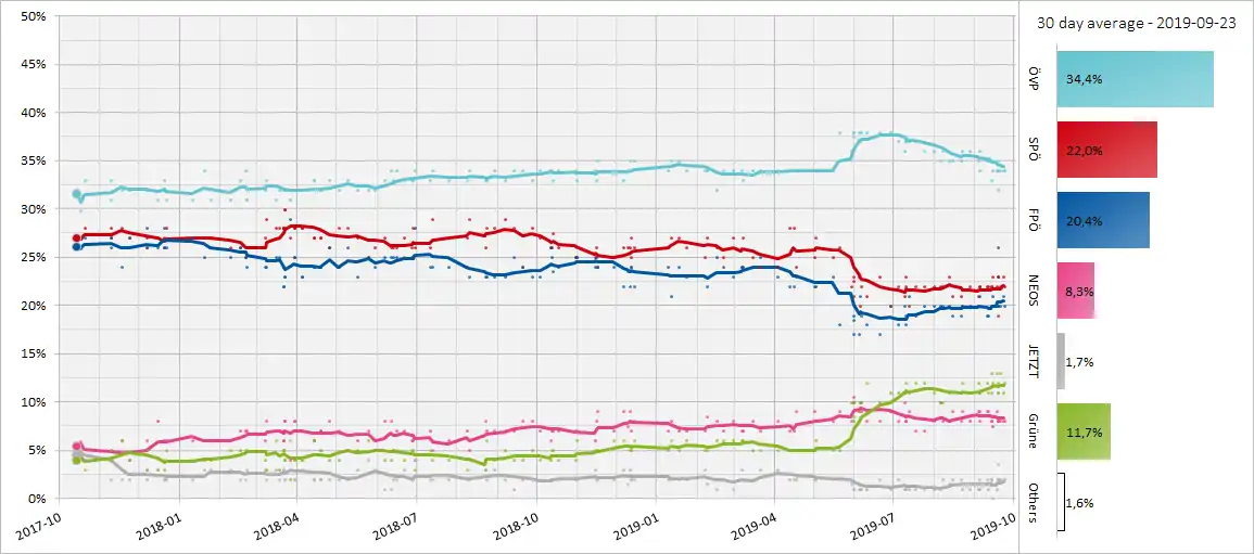 2017年議會選舉後各黨支持度的變化