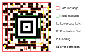 Message data is placed in a spiral pattern around the core.  The mode message begins "01011100", indicating 01₂+1 = 2 layers, and 011100₂+1 = 29 data codewords (of 6 bits each).