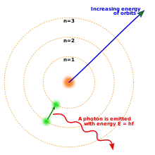 Three concentric circles about a nucleus, with an electron moving from the second to the first circle and releasing a photon