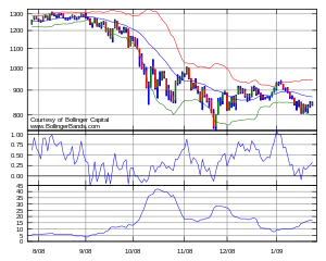 布林帶圖（Bollinger Bands，BBands）