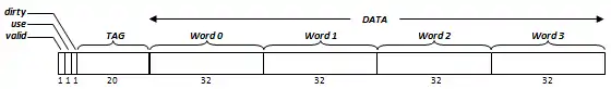 一个大小为16字节的缓存块。从属于一个数据总量为4KB的直接映射缓存。