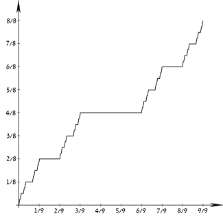 Cumulative distribution function for the Cantor distribution