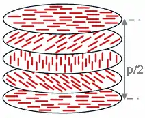 The image shows a rotation of the director about 180° in a cholesteric phase. The corresponding distance is the half-pitch, p/2.