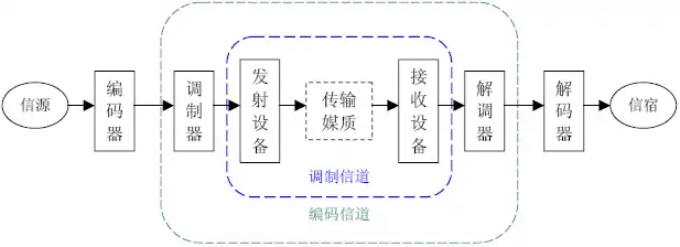 调制信道与编码信道框图。对于数字通信系统，调制信道是编码信道的一部分。