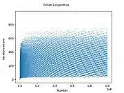 Collatz Conjecture 100M