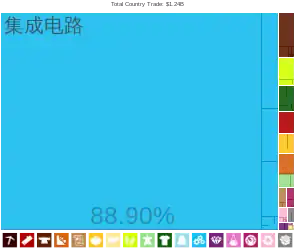 哥斯達黎加出口到中國的商品（2012年）