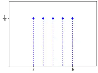 Discrete uniform probability mass function for n=5