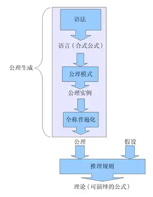 演绎系统的图形表示