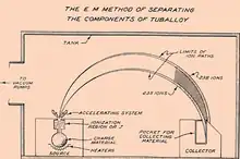 Diagram showing the source, the particle stream being deflected 180°, and it being caught in the collector