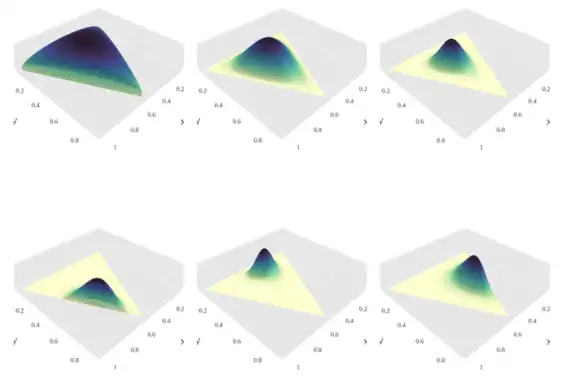 A panel illustrating probability density functions of a few Dirichlet distributions over a 2-simplex, for the following α vectors (clockwise, starting from the upper left corner): (1.3, 1.3, 1.3), (3,3,3), (7,7,7), (2,6,11), (14, 9, 5), (6,2,6).