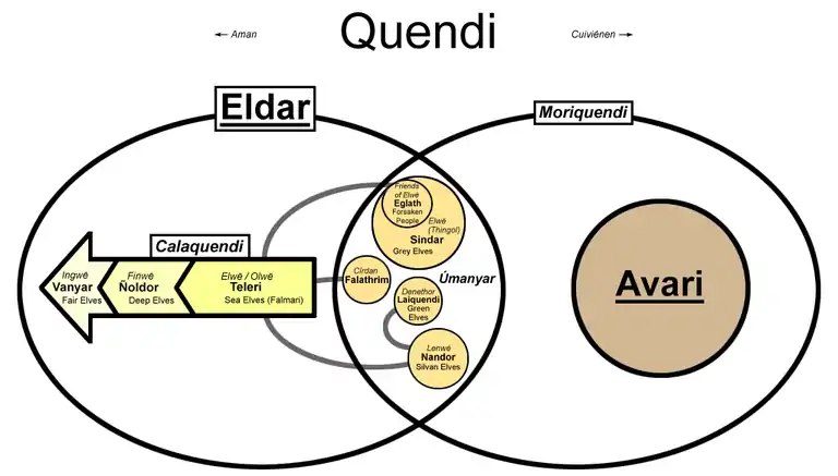 The Eldar and the Avari, the Calaquendi and the Moriquendi and the Úmanyar