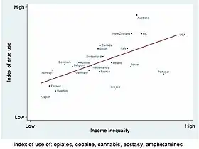 貧富差距越顯著的國家，非法藥物使用情況越嚴重