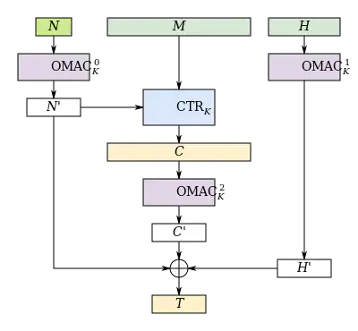 Diagram representing encryption under EAX