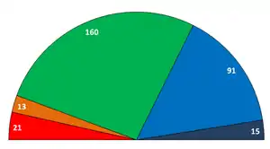 新一屆議會各黨派所得席次