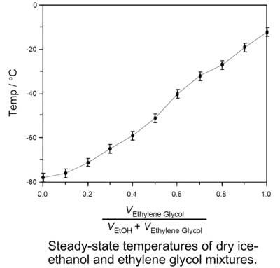 Steady-state temperatures of dry ice–ethanol and ethylene glycol mixtures.