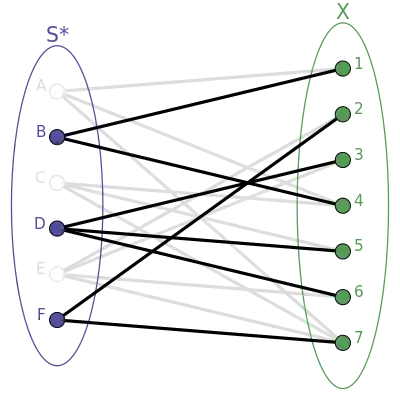 Exact-cover-bigraph-solved