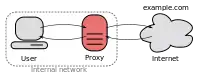 The polipo proxy server connecting an internal network and the Internet.