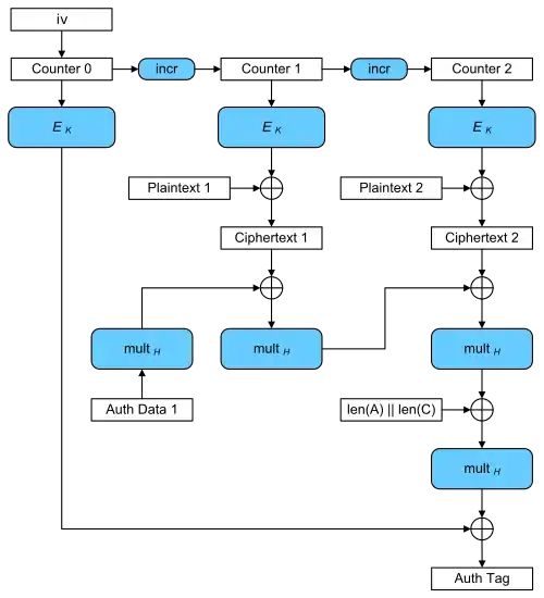 GCM加密操作